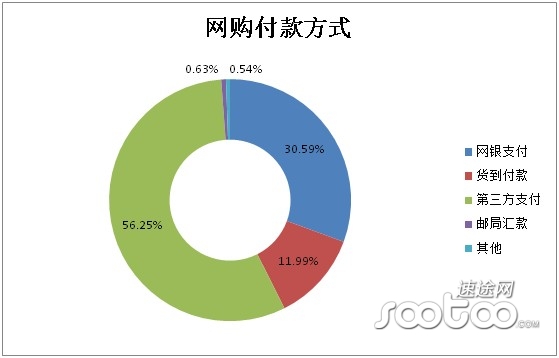 付款方式
