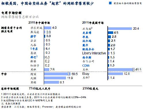 麦肯锡:中美网络零售市场大不同
