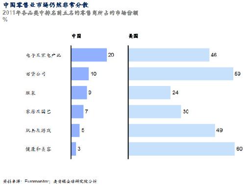 麦肯锡:中美网络零售市场大不同
