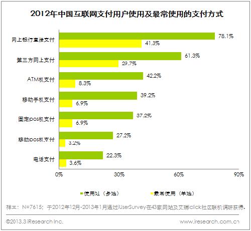 《2012-2013年中国互联网支付用户调研报告》