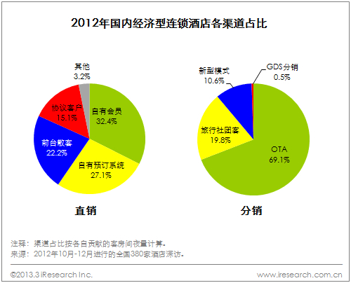 OTA占分销渠道绝大份额 对酒店意义仍重大