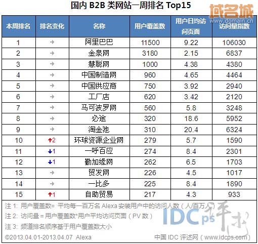 b2b网站大全排名