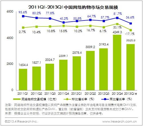 2013Q1中国网络购物交易规模3521亿元 - B2C