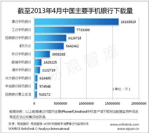 建行领跑2013年4月中国手机银行客户端 - 电商