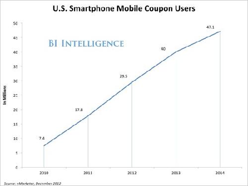 BI:移动优惠券促进移动电子商务高速发展