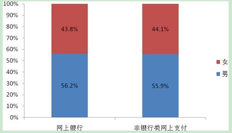 用户性别