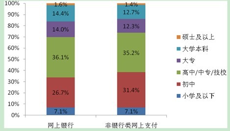 用户学历