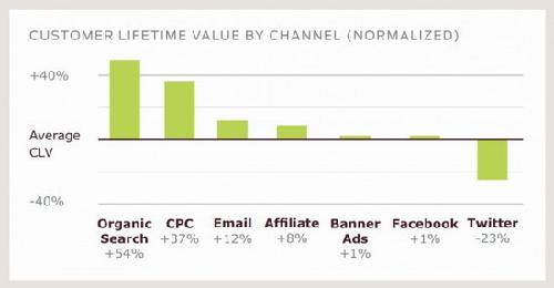 在国外社交网络对电商的价值还微乎其微 社交