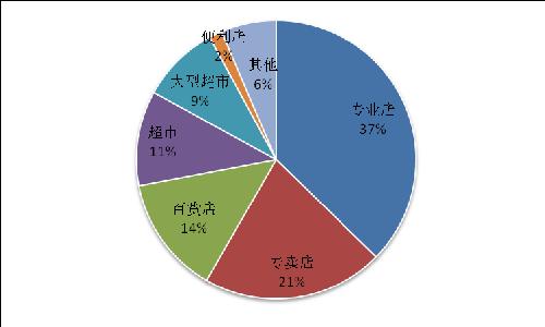 2018年零售行业细分业态经营市场调研分析报告