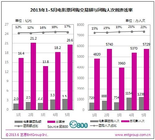 2013年5月份中国电影票团购研究报告-+B2C数