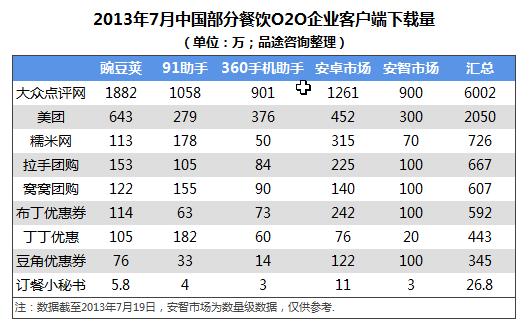 2013中国餐饮业O2O市场规模将达622.8亿元 