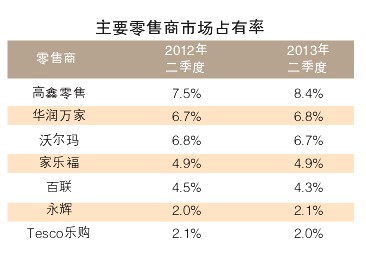 q2华润万家市占率超沃尔玛 仅次于高鑫 - 零售数据