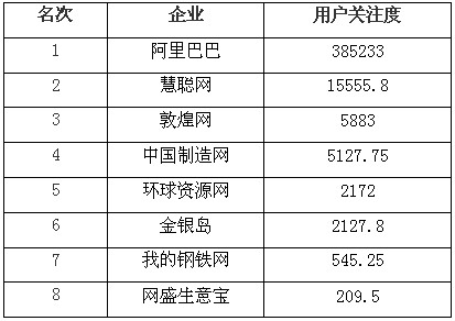 主流b2b网站用户关注度排名 阿里最高
