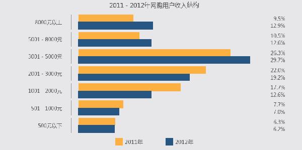 国人均收入水平_人均月消费水平