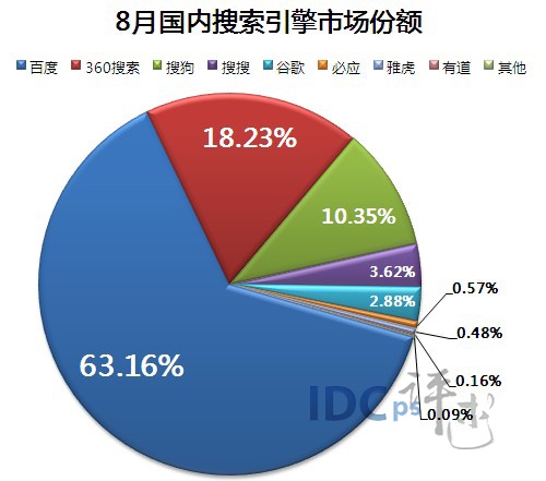 中国搜索排行_中国搜索引擎排名前六