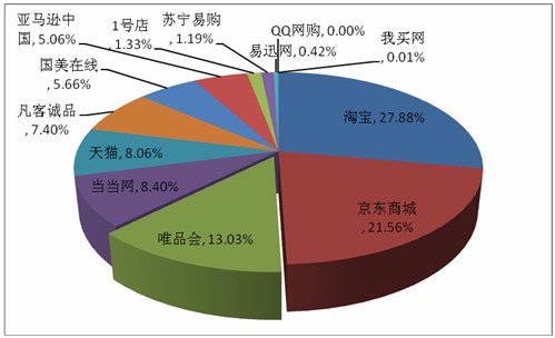Q2淘宝、京东、唯品会负面报道占比超60% - 