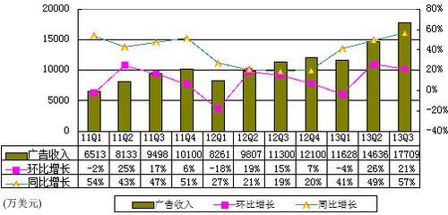 收入证明_搜狐广告收入
