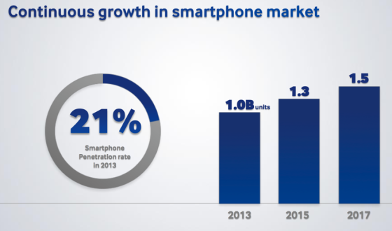 三星联席CEO申宗钧周三表示,该公司今年的Galaxy S和Galaxy Note手机出货量将超过1亿部。 中国、印度和巴西市场的智能手机渗透率迅速提高 三星Galaxy S和Note手机今年出货量将超1亿部 智能手机市场持续增长,2017年全球出货量将达15亿部 [[img title="Android