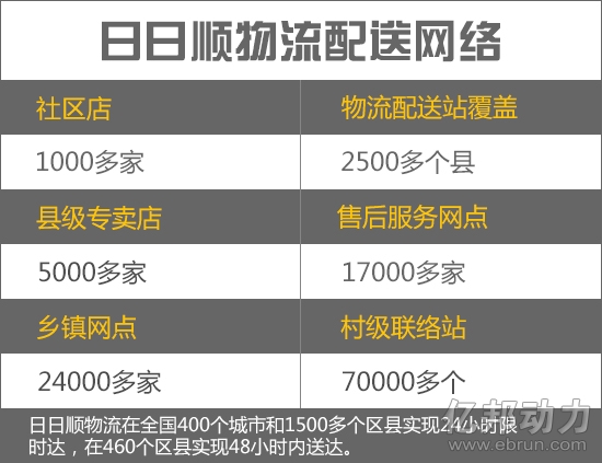 再次,从海尔的角度分析。日日顺不仅仅承担着海尔自有品牌和渠道的物流配送,还企图被打造成为社会化物流体系。张瑞敏对市场敏感度很高,他说过卖的不是产品,而是卖用户资源,反映出海尔要贴近用户,掌控用户数据,第一时间感知市场变化,拥抱变化。 显然,海尔日日顺一旦可以成为继菜鸟、京东物流之外,另一个具备开放平台性质和能力的自建物流体系,可衍生的增值服务不亚于零售业务本身。 不过,作为国内首个过千亿的传统企业,海尔正在面对一家制造型企业在互联网时代转型中可能碰到的所有问题。 上述人士犀利地指出,海尔的品牌