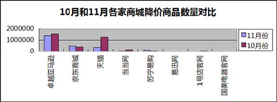 10月和11月各家商城降价商品数量对比图