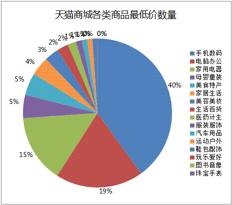 天猫的主要降价商品分布
