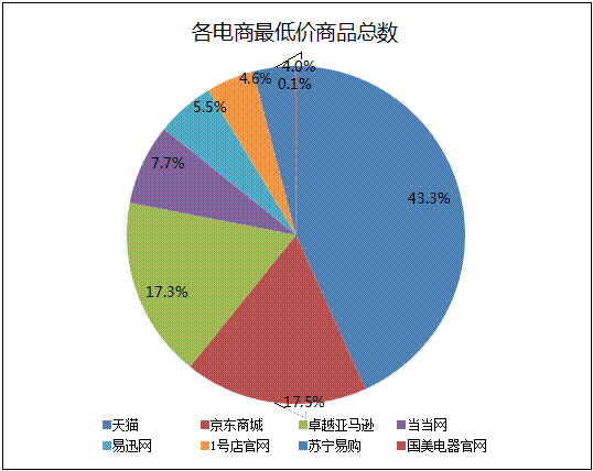 最低价格商品统计