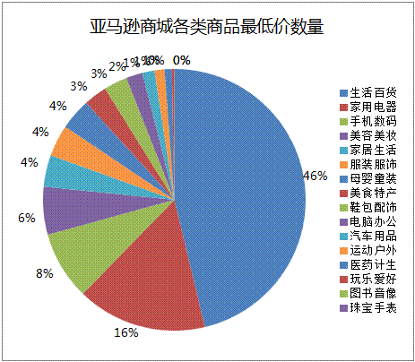 亚马逊的主要降价商品分布
