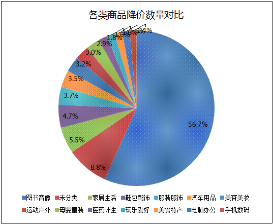 各类商品降价对比