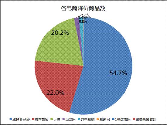 降价商品数量