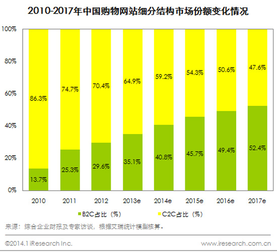 2013年中国网购交易额将达1.85万亿 - B2C数据