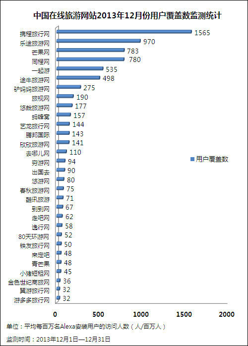 《2013年12月份中国在线旅游网站用户覆盖TO