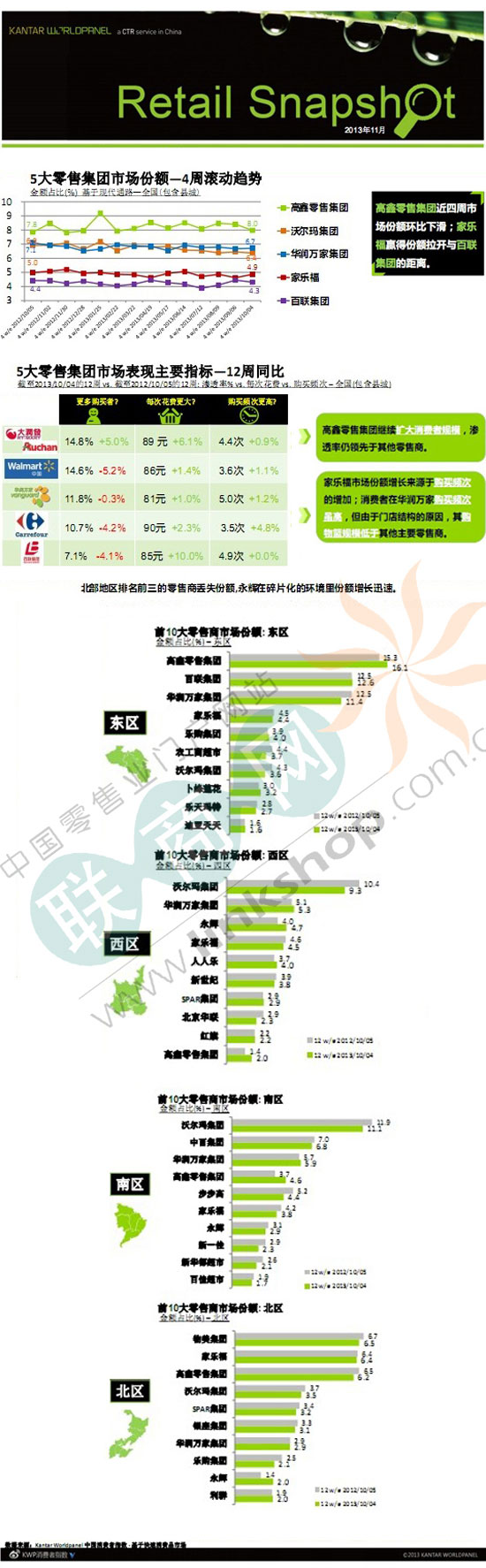 中国5大零售数据