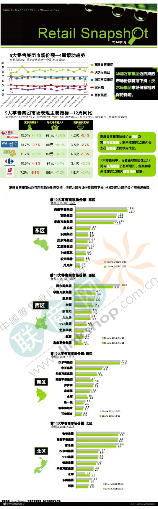 中国5大零售数据