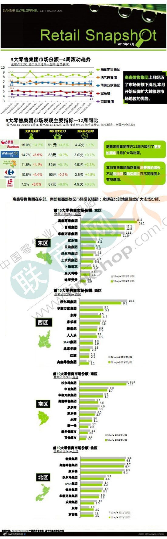 中国5大零售数据