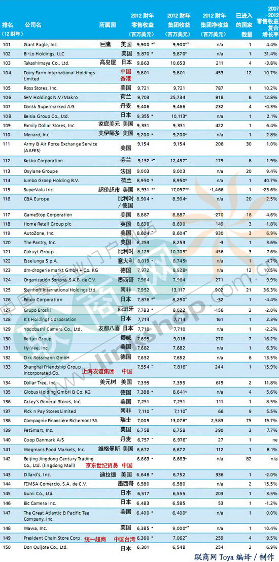 全球零售排名