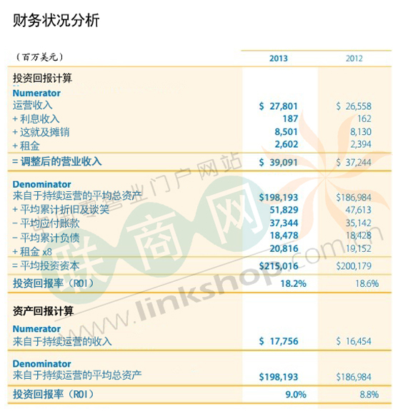 2013年沃尔玛全球净销售额超过$1350亿 - 零售