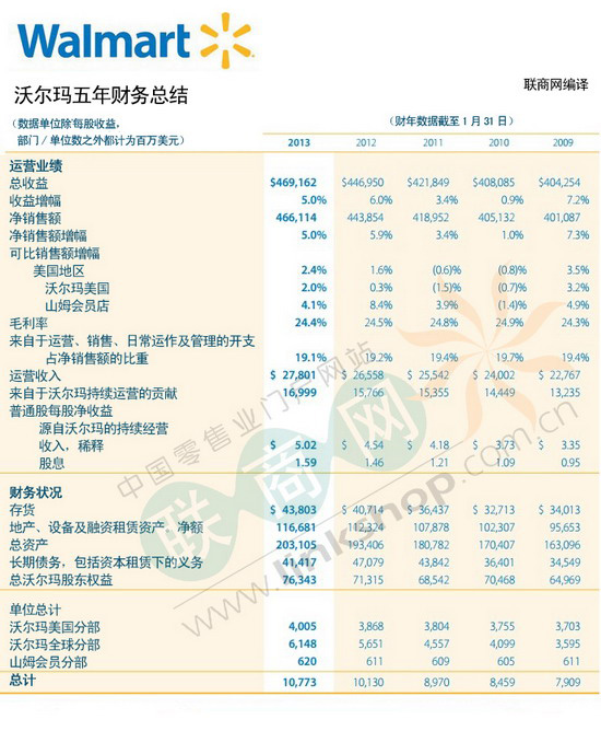 2013年沃尔玛全球净销售额超过$1350亿