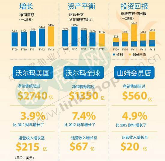 2013年沃尔玛全球净销售额超过$1350亿 - 零售