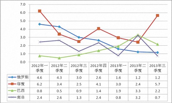 图表2 2012年-2013年三季度新兴经济体gdp走势