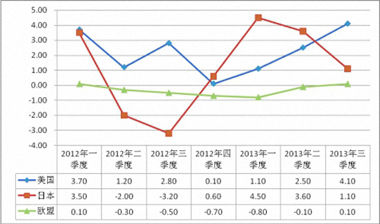 美国中国第三季度GDP(3)