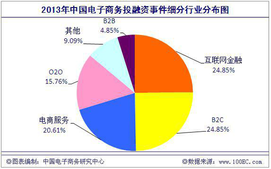 2013年中国电商领域融资额逾26.3亿美元