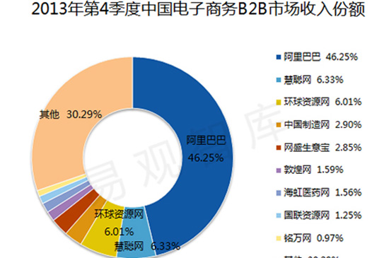 2013 Q4阿里以46%市场收入领军中国B2B - B