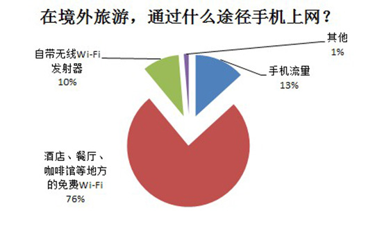 携程:2014出境游免费WiFi依赖者90%(3) - B2C