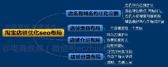 ③淘宝seo思维导图 ④淘宝seo执行核心步骤和方法论 ⑤淘宝店铺seo