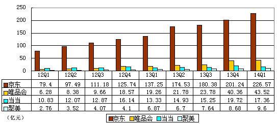 B2C数据对比:京东规模大 唯品会估值偏高
