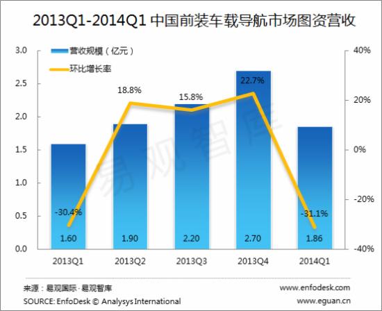 前装车载导航