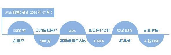 wish:一款跨境电商app黑马