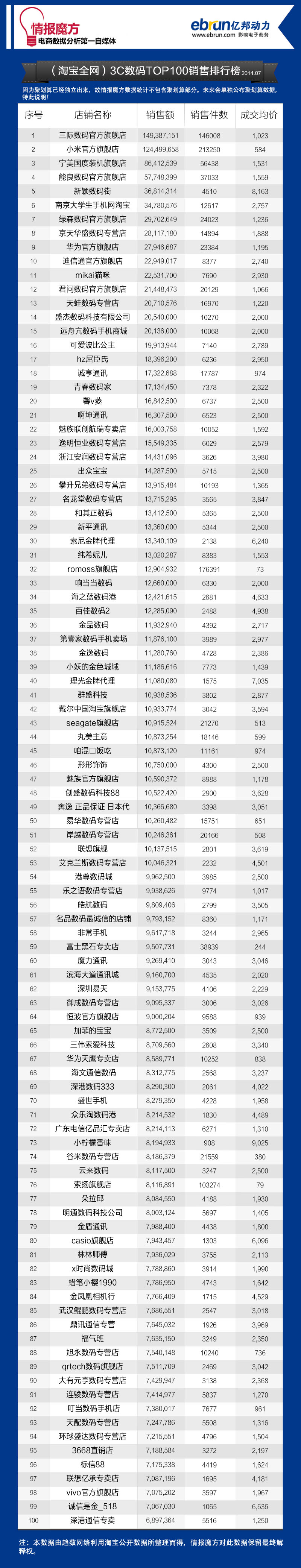 淘宝7月3c数码top100店铺小米不是