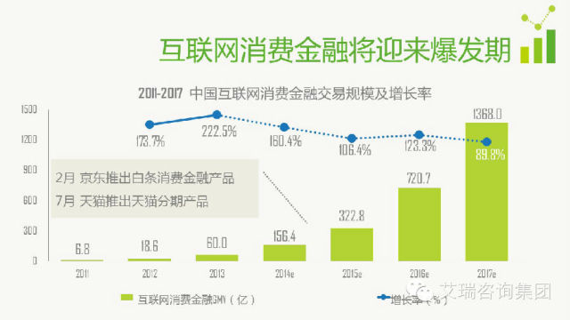 分析:互联网时代的消费金融产业升级