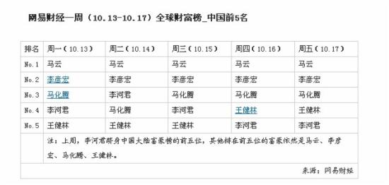 网易财经一周全球财富榜